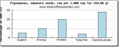 sugars and nutritional content in sugar in pigeon